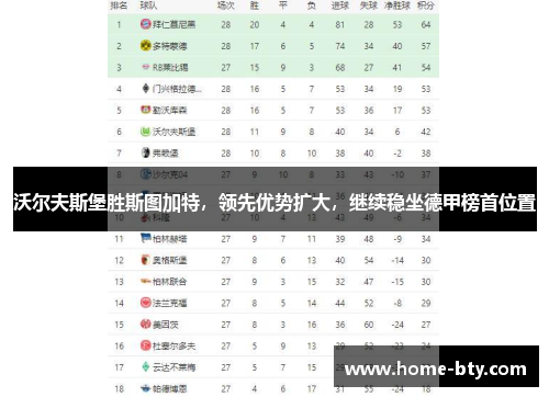 沃尔夫斯堡胜斯图加特，领先优势扩大，继续稳坐德甲榜首位置
